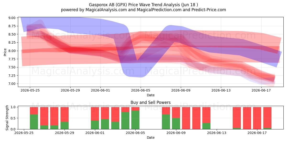  Gasporox AB (GPX) Support and Resistance area (17 Jun) 