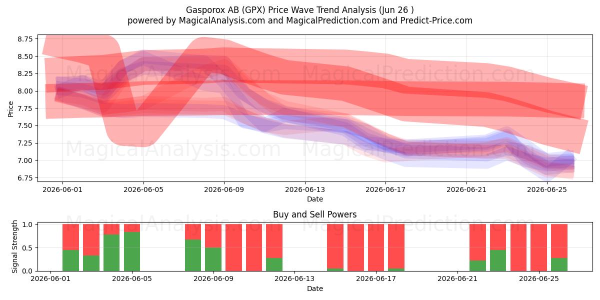  Gasporox AB (GPX) Support and Resistance area (25 Jun) 