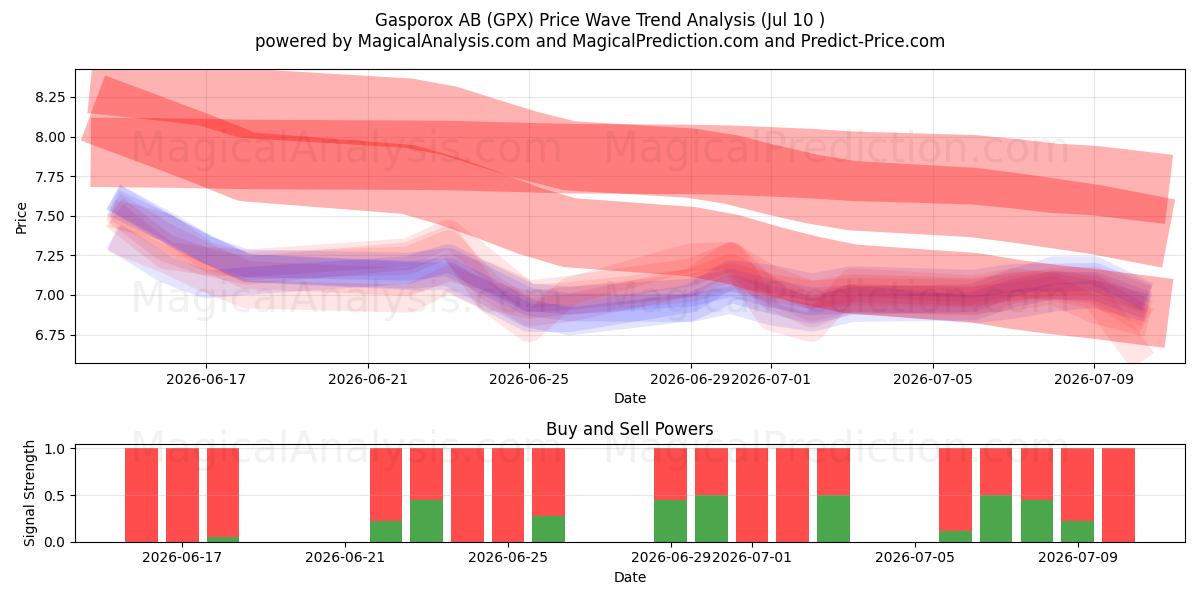  Gasporox AB (GPX) Support and Resistance area (09 Jul) 