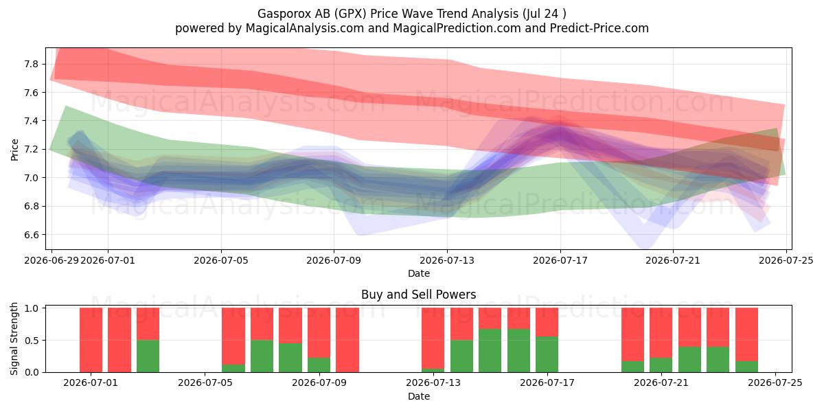  Gasporox AB (GPX) Support and Resistance area (23 Jul) 