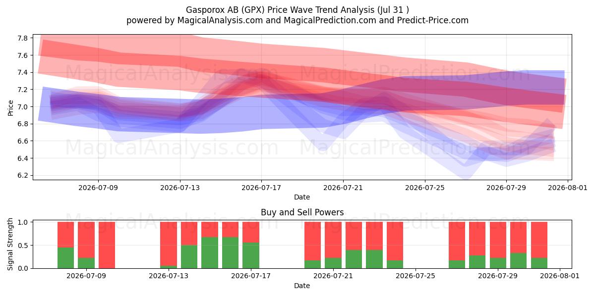  Gasporox AB (GPX) Support and Resistance area (30 Jul) 
