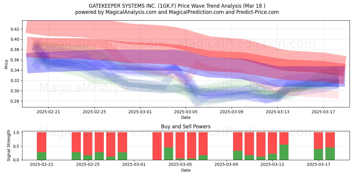  GATEKEEPER SYSTEMS INC. (1GK.F) Support and Resistance area (18 Mar) 