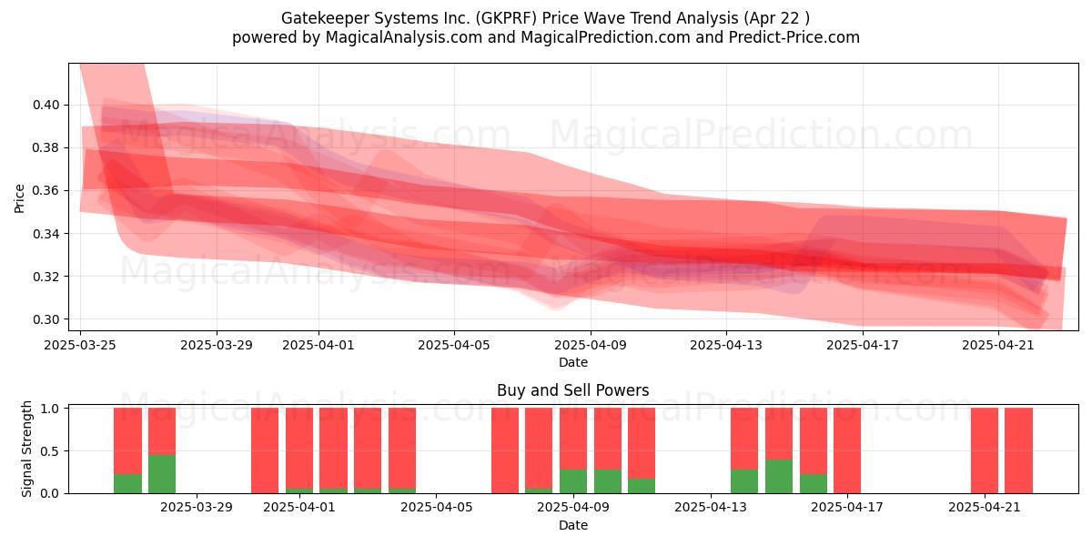  Gatekeeper Systems Inc. (GKPRF) Support and Resistance area (22 Apr) 