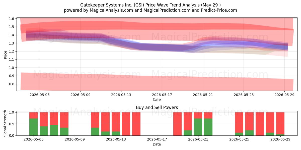  Gatekeeper Systems Inc. (GSI) Support and Resistance area (28 May) 