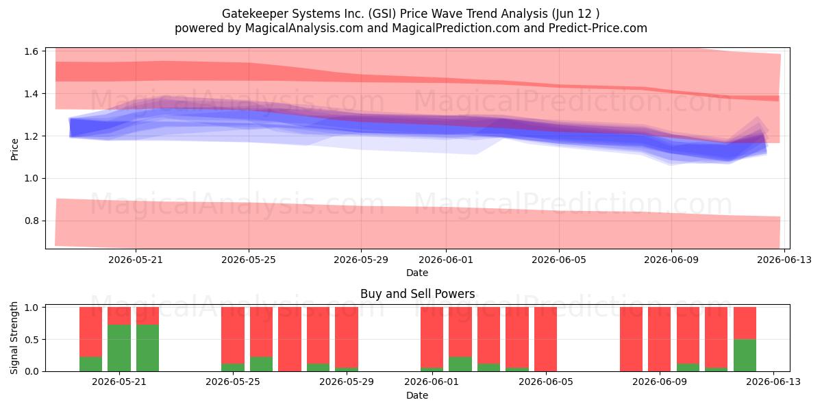  Gatekeeper Systems Inc. (GSI) Support and Resistance area (11 Jun) 
