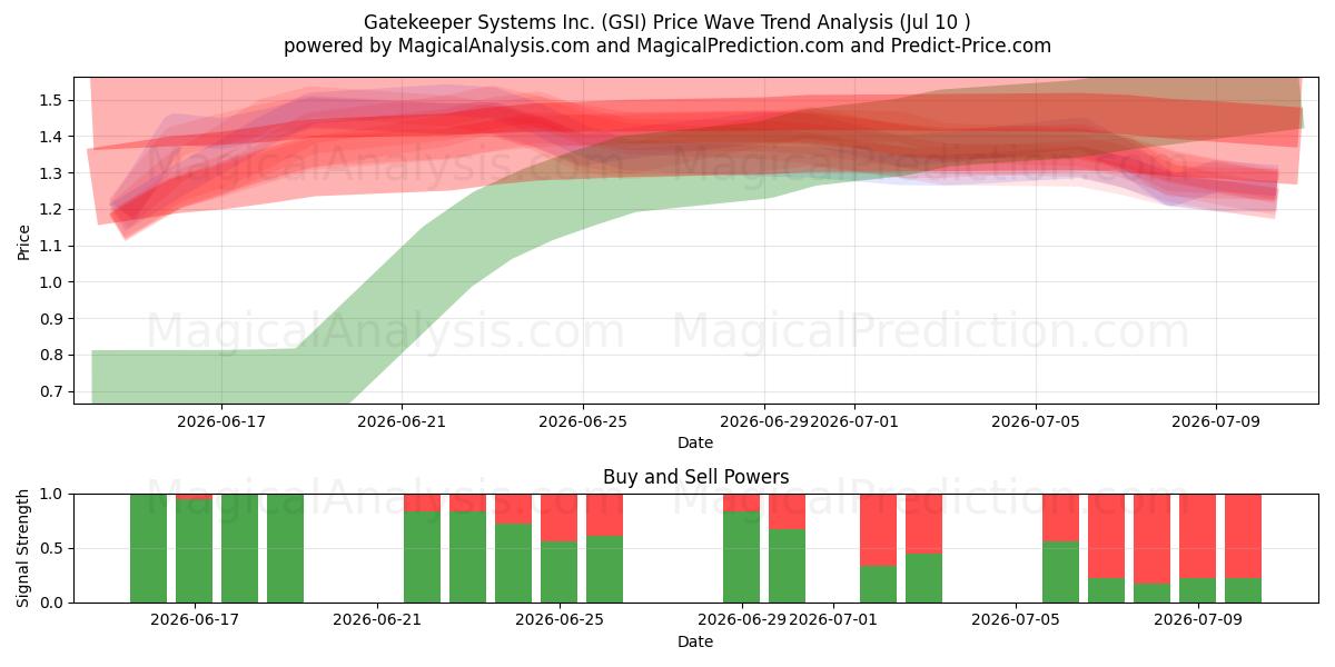 Gatekeeper Systems Inc. (GSI) Support and Resistance area (09 Jul) 