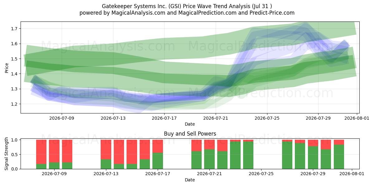  Gatekeeper Systems Inc. (GSI) Support and Resistance area (30 Jul) 