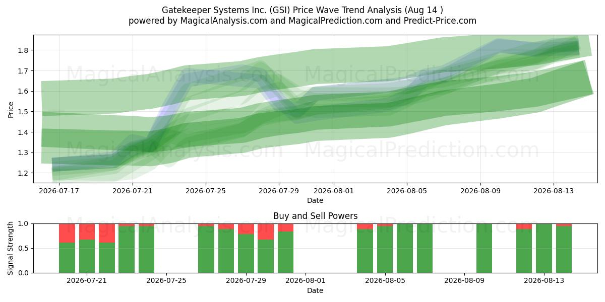  Gatekeeper Systems Inc. (GSI) Support and Resistance area (13 Aug) 