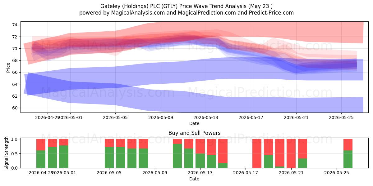  Gateley (Holdings) PLC (GTLY) Support and Resistance area (22 May) 