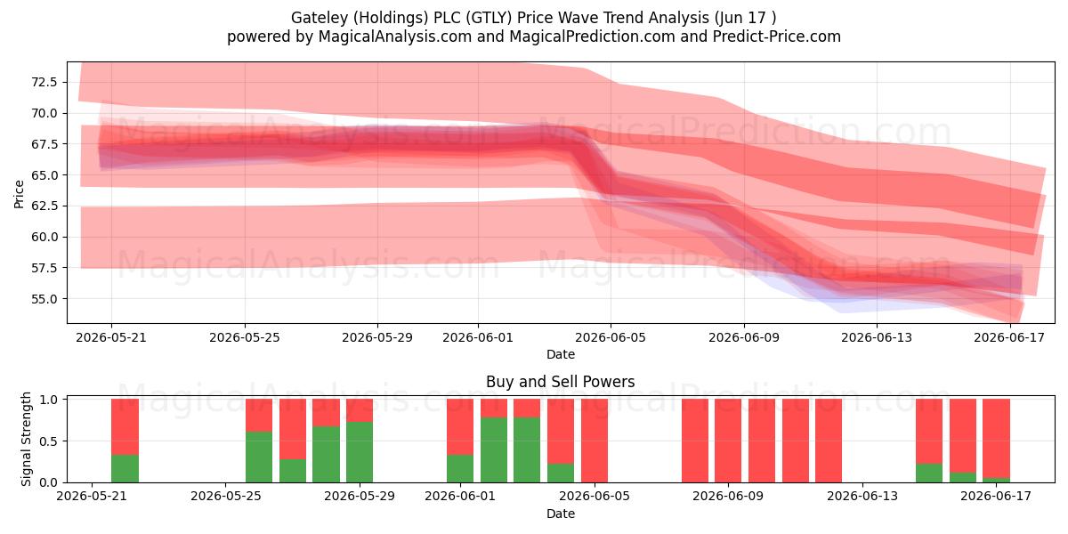  Gateley (Holdings) PLC (GTLY) Support and Resistance area (15 Jun) 