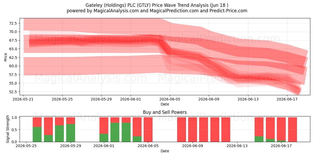  Gateley (Holdings) PLC (GTLY) Support and Resistance area (16 Jun) 