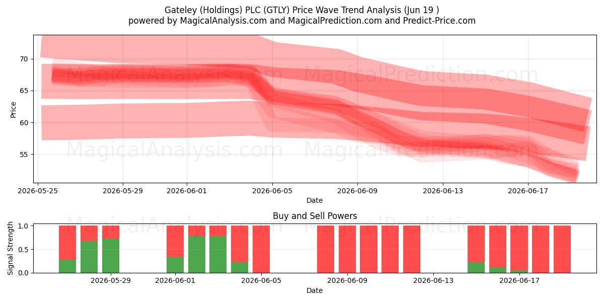  Gateley (Holdings) PLC (GTLY) Support and Resistance area (17 Jun) 