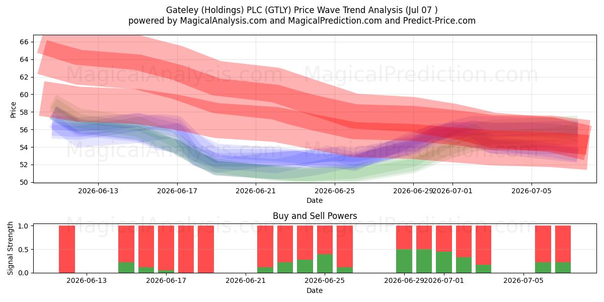  Gateley (Holdings) PLC (GTLY) Support and Resistance area (06 Jul) 