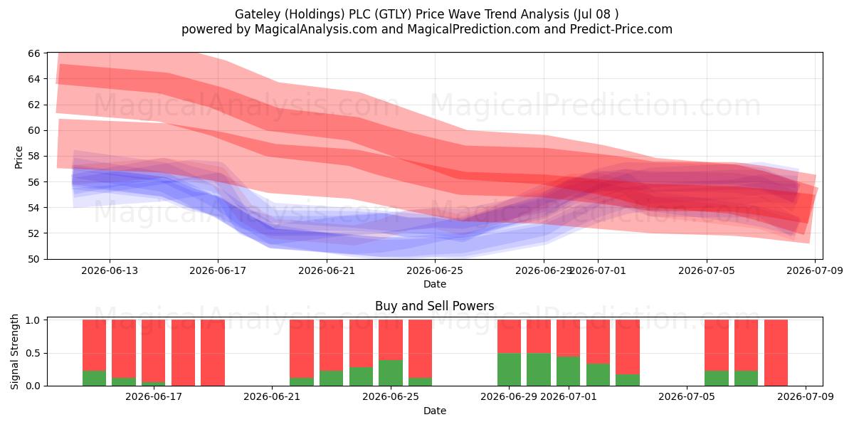  Gateley (Holdings) PLC (GTLY) Support and Resistance area (07 Jul) 