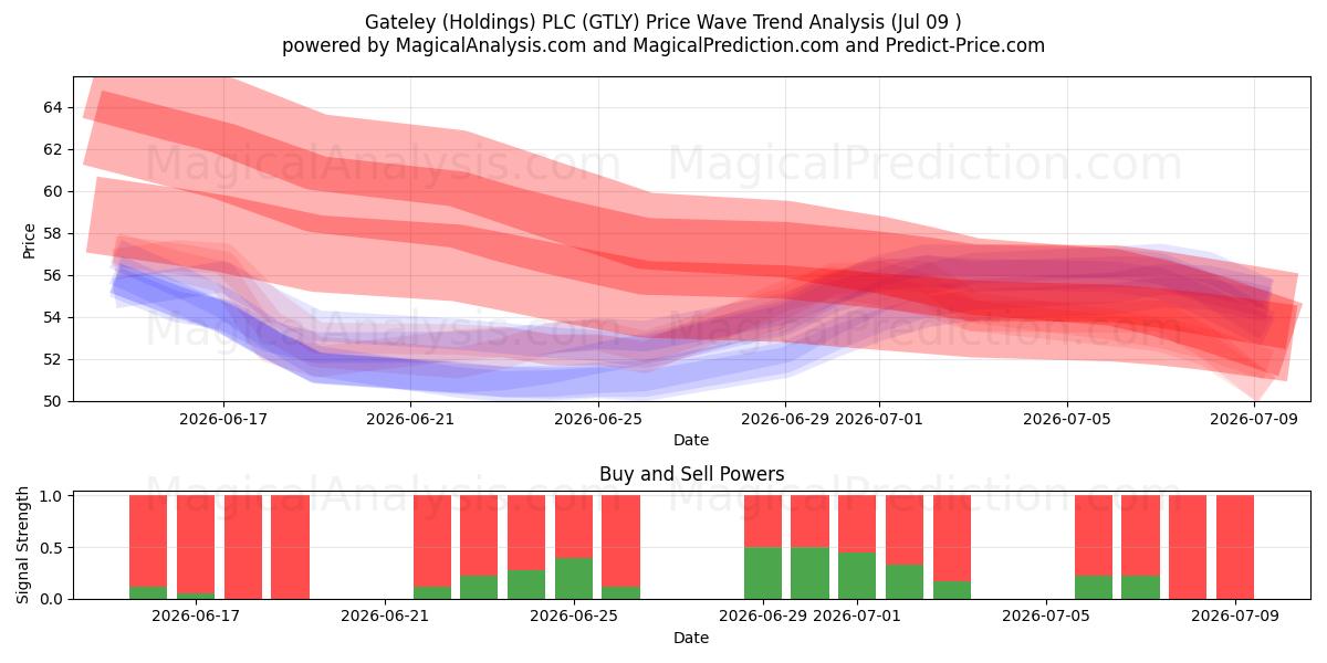  Gateley (Holdings) PLC (GTLY) Support and Resistance area (08 Jul) 