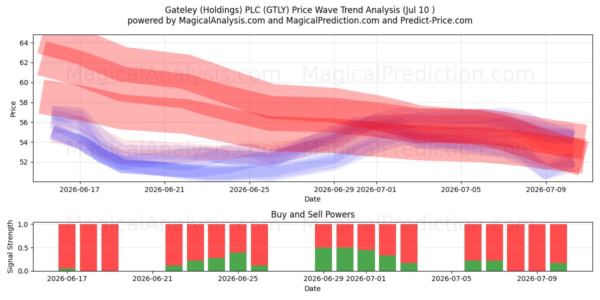  Gateley (Holdings) PLC (GTLY) Support and Resistance area (09 Jul) 