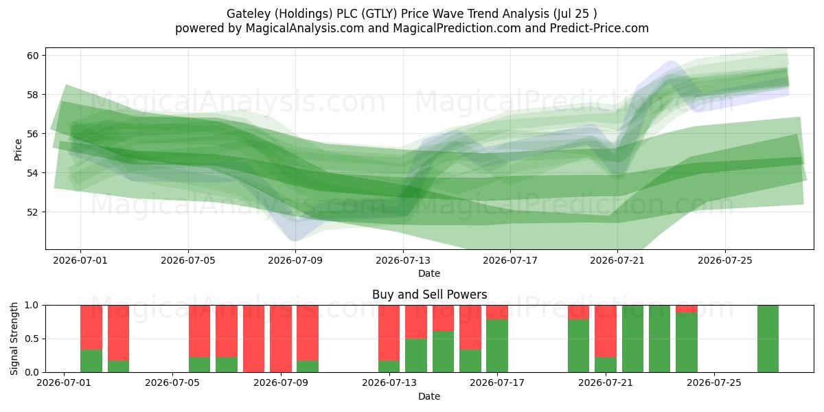  Gateley (Holdings) PLC (GTLY) Support and Resistance area (24 Jul) 