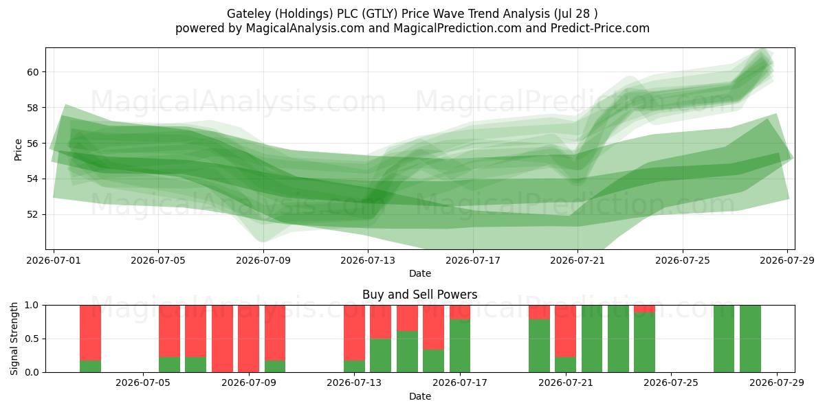  Gateley (Holdings) PLC (GTLY) Support and Resistance area (27 Jul) 