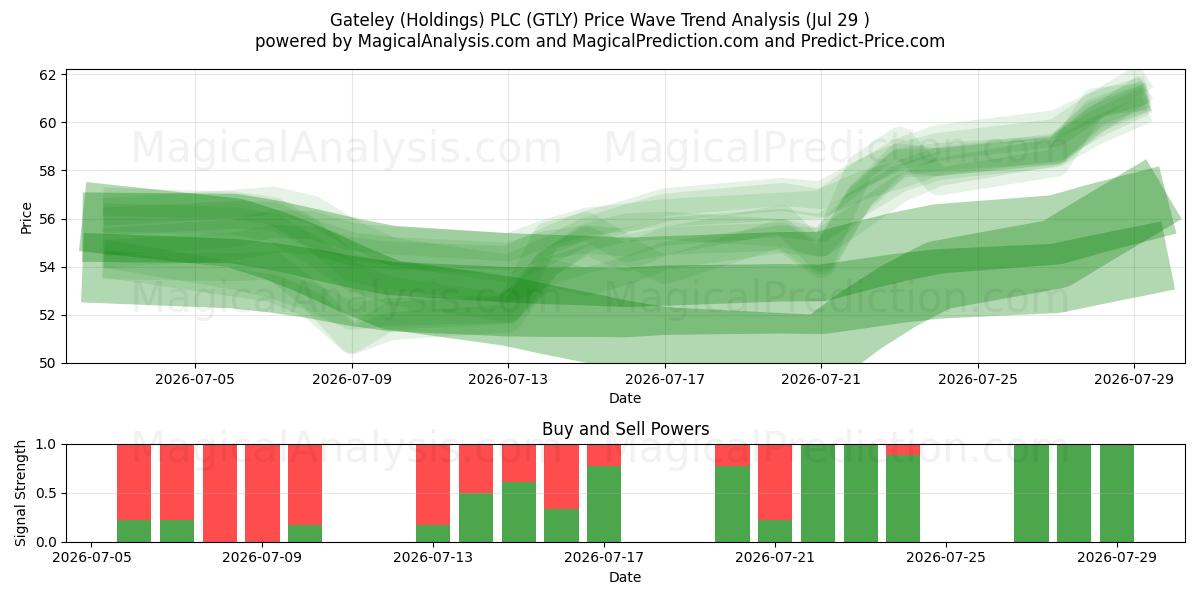  Gateley (Holdings) PLC (GTLY) Support and Resistance area (28 Jul) 