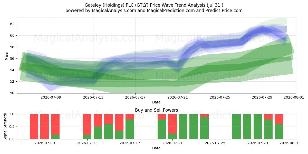  Gateley (Holdings) PLC (GTLY) Support and Resistance area (30 Jul) 