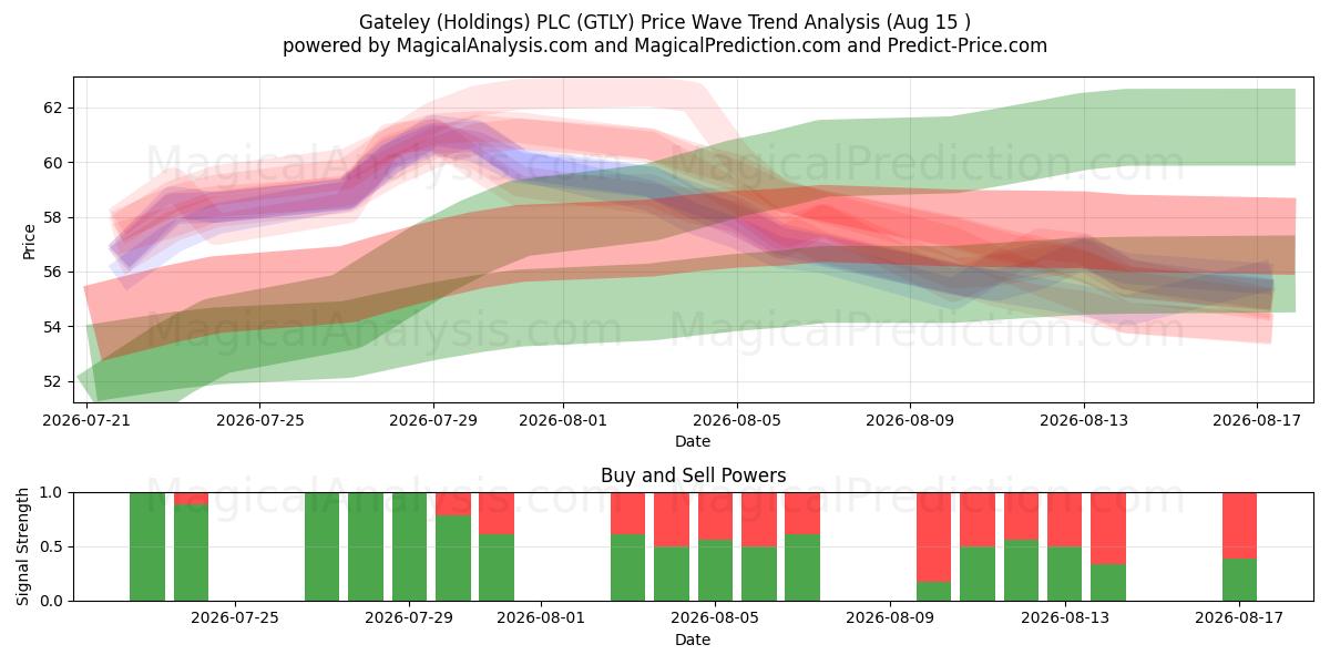  Gateley (Holdings) PLC (GTLY) Support and Resistance area (14 Aug) 