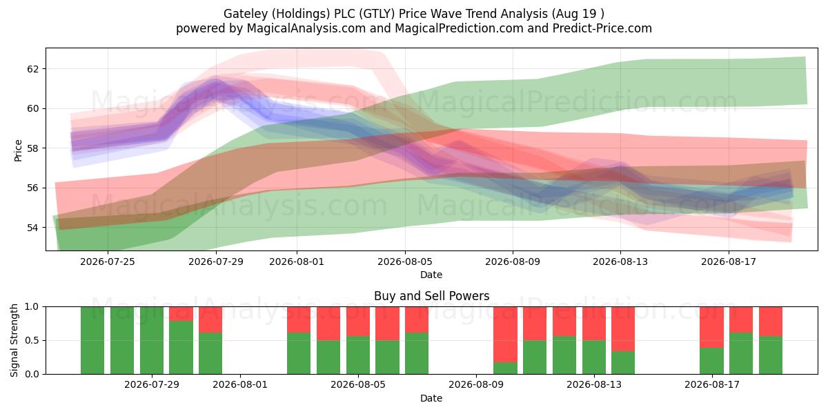 Gateley (Holdings) PLC (GTLY) Support and Resistance area (17 Aug) 
