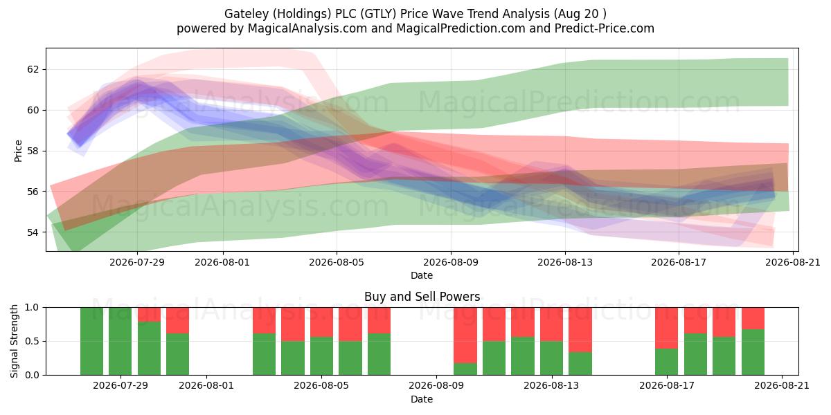  Gateley (Holdings) PLC (GTLY) Support and Resistance area (19 Aug) 