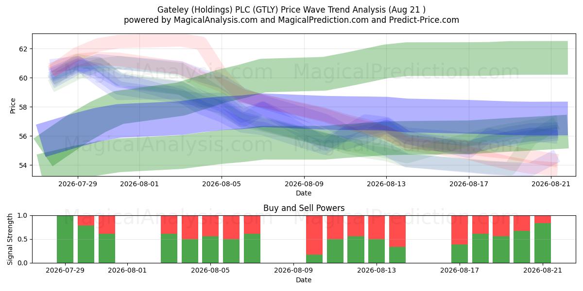  Gateley (Holdings) PLC (GTLY) Support and Resistance area (20 Aug) 