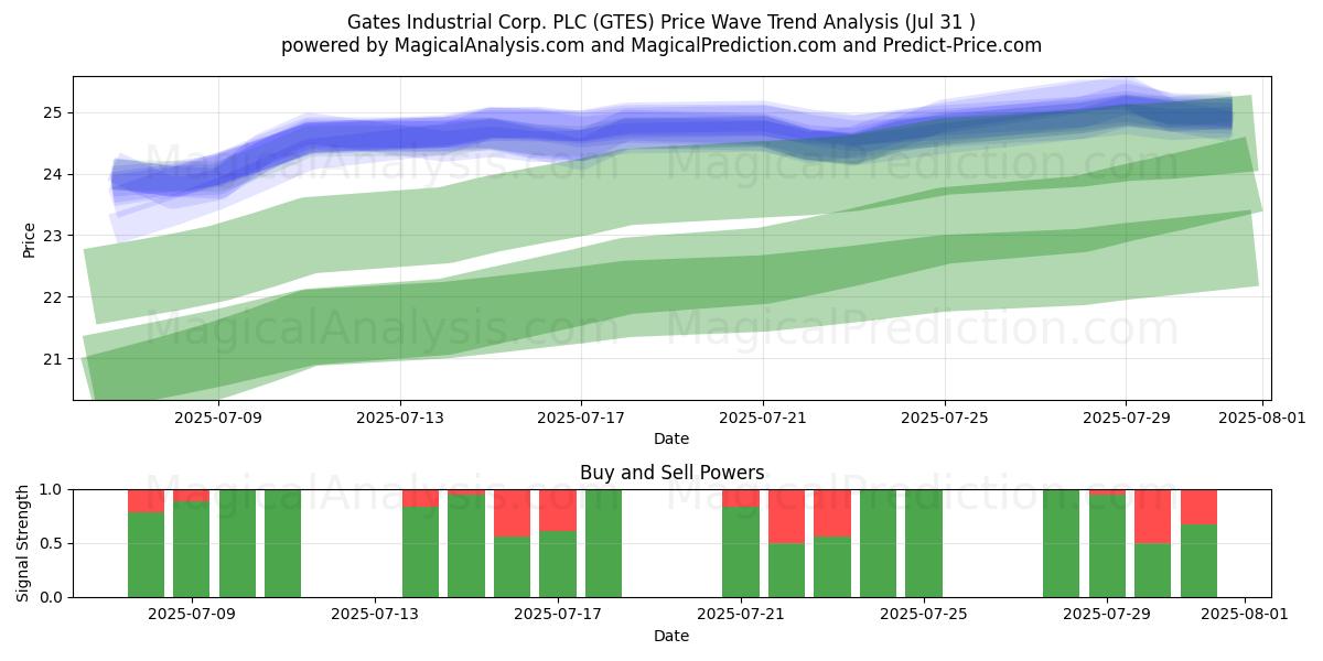  Gates Industrial Corp. PLC (GTES) Support and Resistance area (30 Jul) 