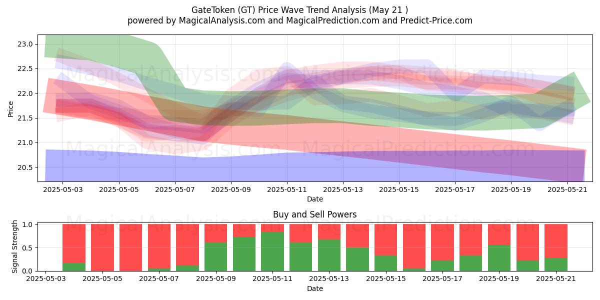 GateToken (GT) Support and Resistance area (21 May) GateToken (GT) Support and Resistance area (21 May)