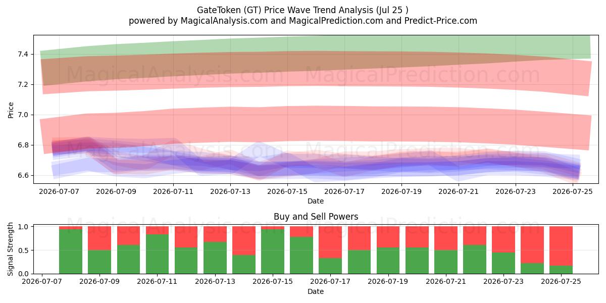  ゲートトークン (GT) Support and Resistance area (24 Jul) 