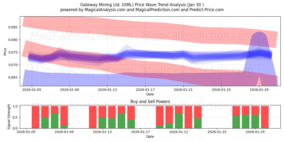  Gateway Mining Ltd. (GML) Support and Resistance area (29 Jan) 