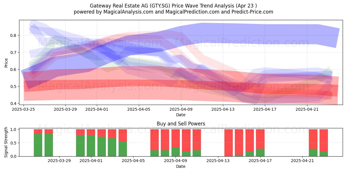  Gateway Real Estate AG (GTY.SG) Support and Resistance area (23 Apr) 