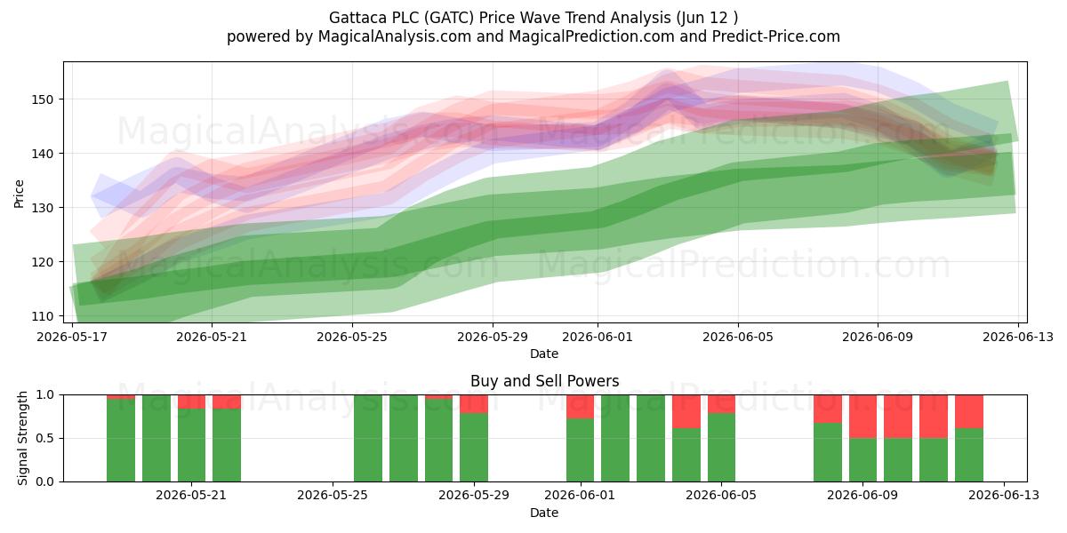  Gattaca PLC (GATC) Support and Resistance area (11 Jun) 