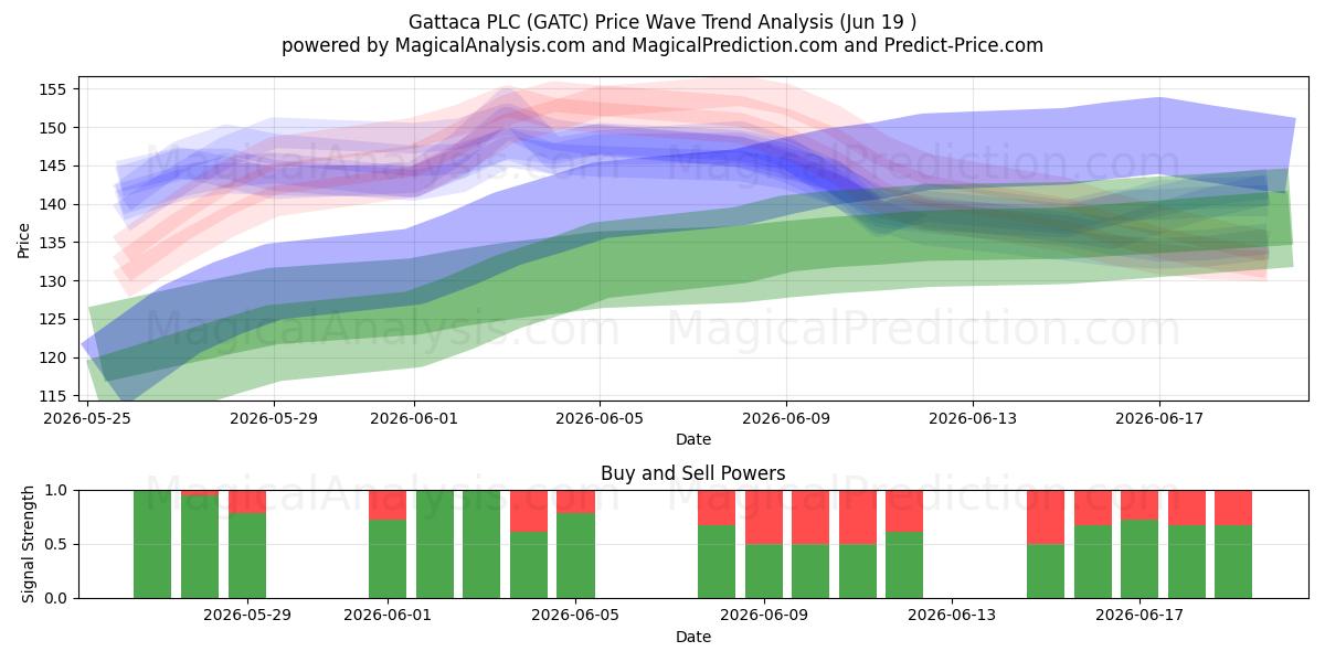  Gattaca PLC (GATC) Support and Resistance area (18 Jun) 