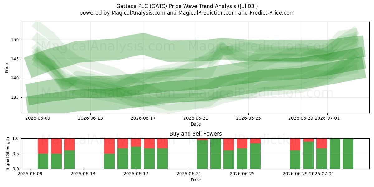  Gattaca PLC (GATC) Support and Resistance area (02 Jul) 