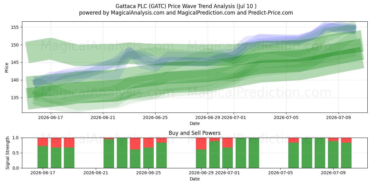  Gattaca PLC (GATC) Support and Resistance area (09 Jul) 