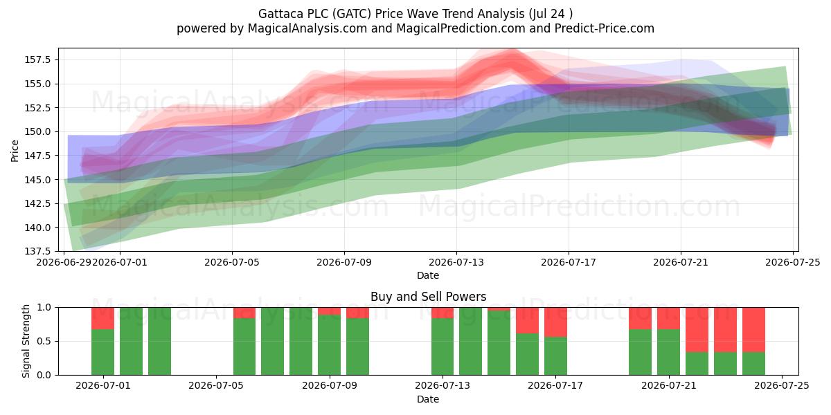  Gattaca PLC (GATC) Support and Resistance area (23 Jul) 