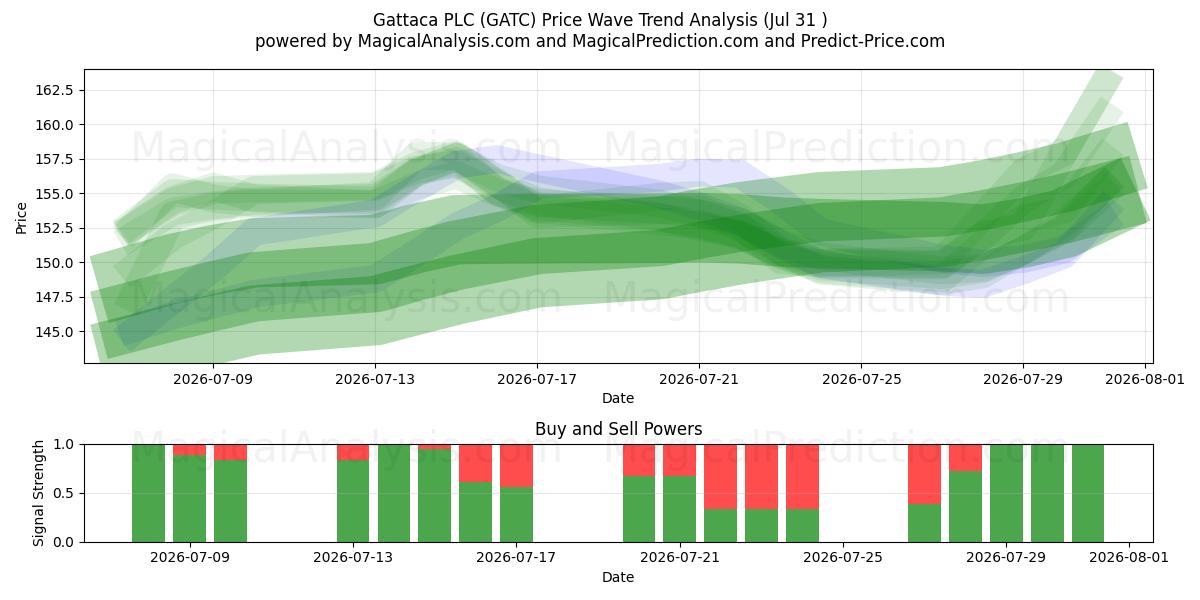  Gattaca PLC (GATC) Support and Resistance area (30 Jul) 