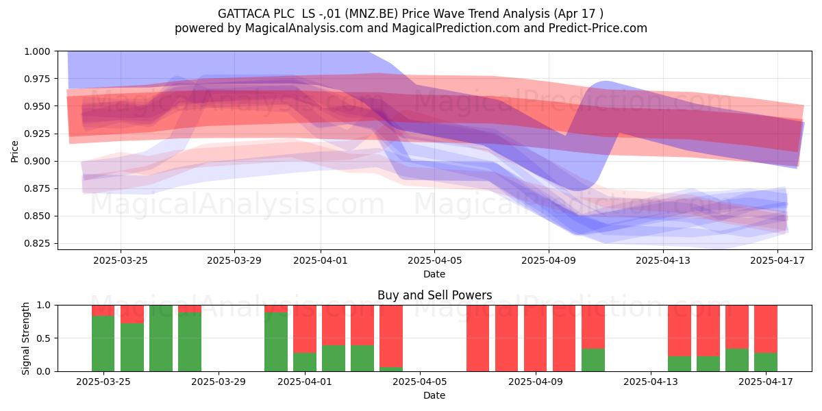  GATTACA PLC  LS -,01 (MNZ.BE) Support and Resistance area (17 Apr) 