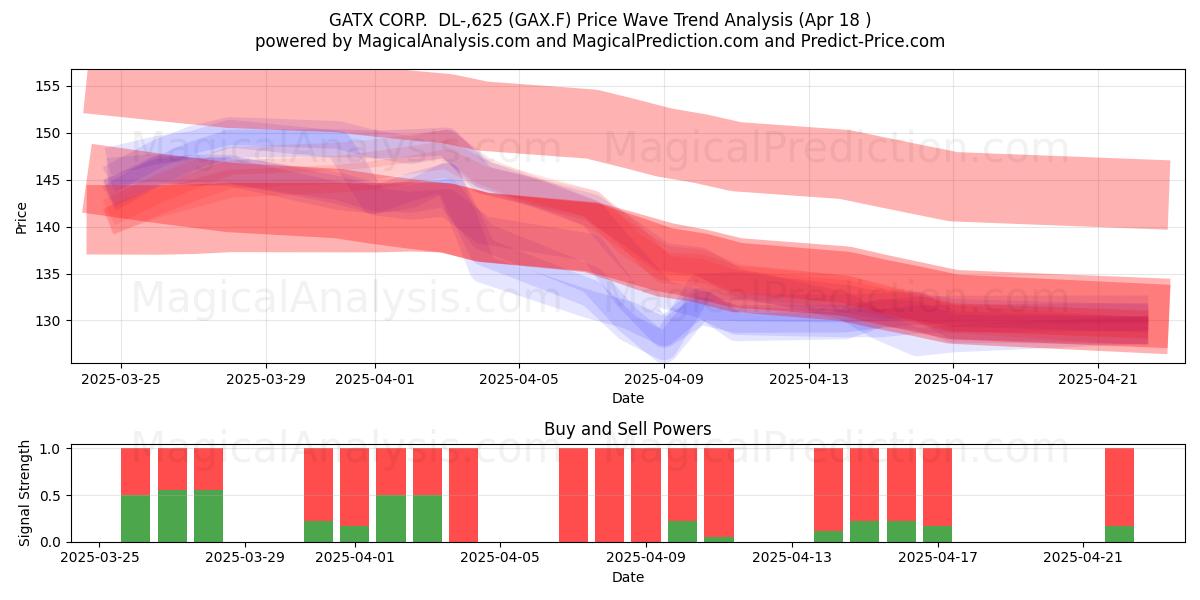  GATX CORP.  DL-,625 (GAX.F) Support and Resistance area (18 Apr) 