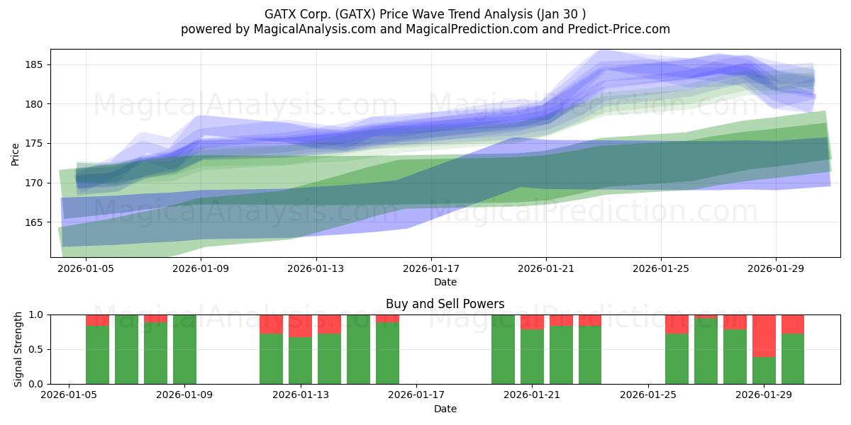  GATX Corp. (GATX) Support and Resistance area (29 Jan) 