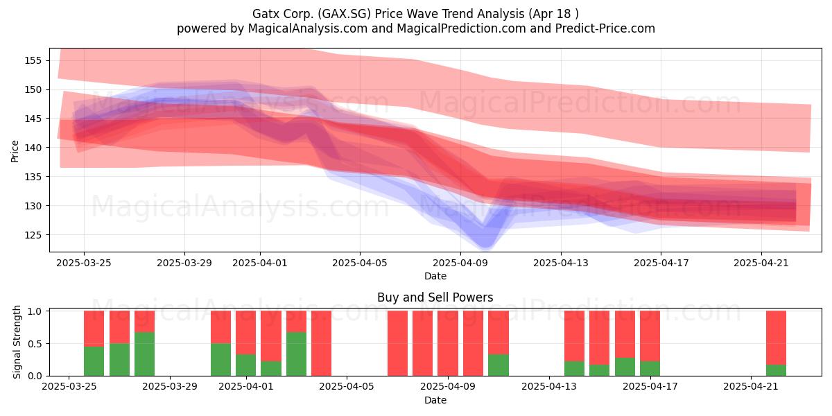  Gatx Corp. (GAX.SG) Support and Resistance area (18 Apr) 