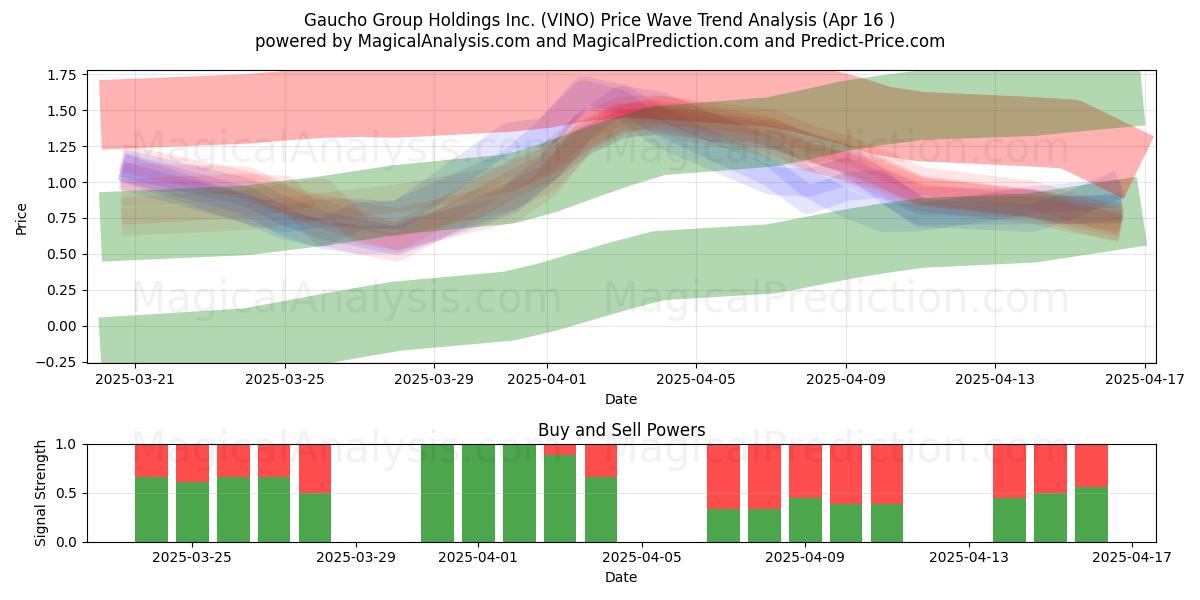  Gaucho Group Holdings Inc. (VINO) Support and Resistance area (16 Apr) 
