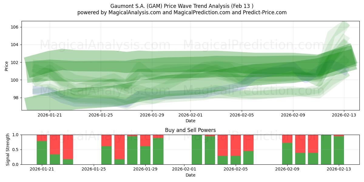  Gaumont S.A. (GAM) Support and Resistance area (12 Feb) 