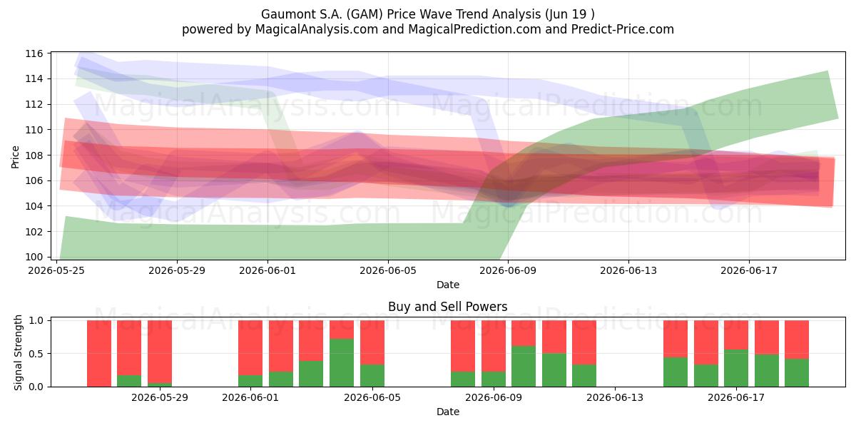  Gaumont S.A. (GAM) Support and Resistance area (18 Jun) 