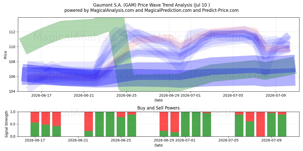  Gaumont S.A. (GAM) Support and Resistance area (09 Jul) 