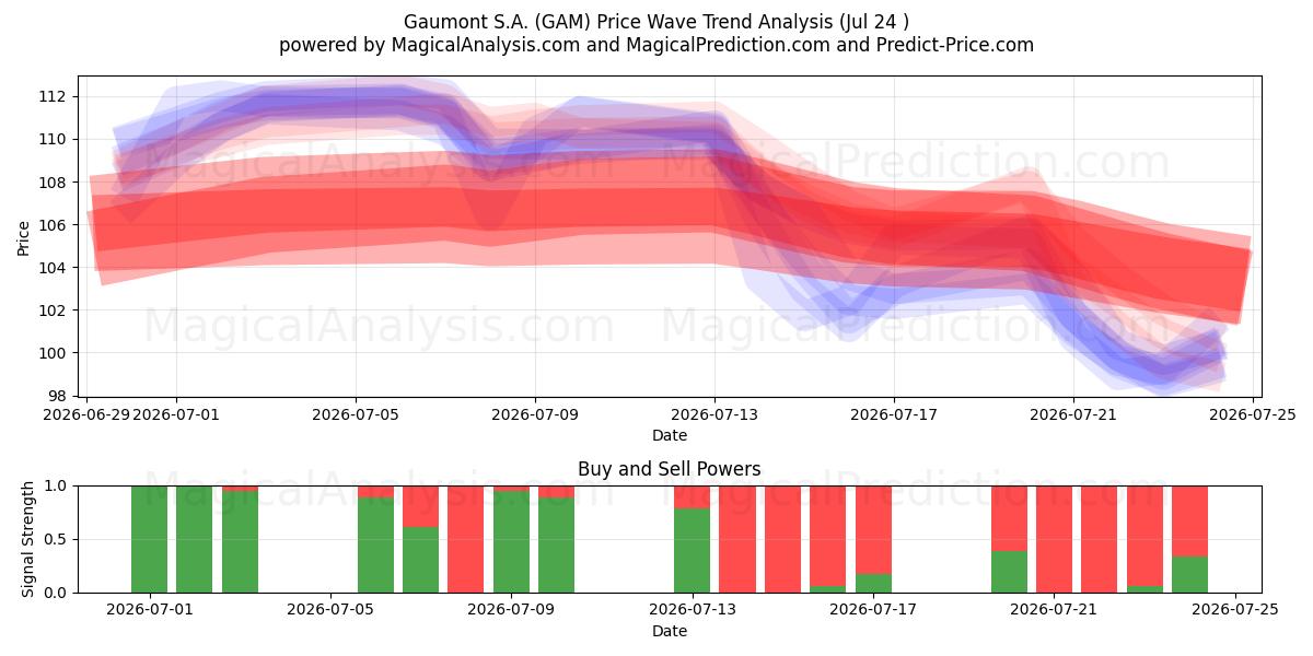  Gaumont S.A. (GAM) Support and Resistance area (23 Jul) 