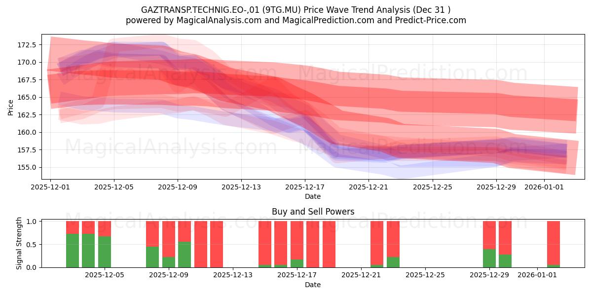  GAZTRANSP.TECHNIG.EO-,01 (9TG.MU) Support and Resistance area (30 Dec) 
