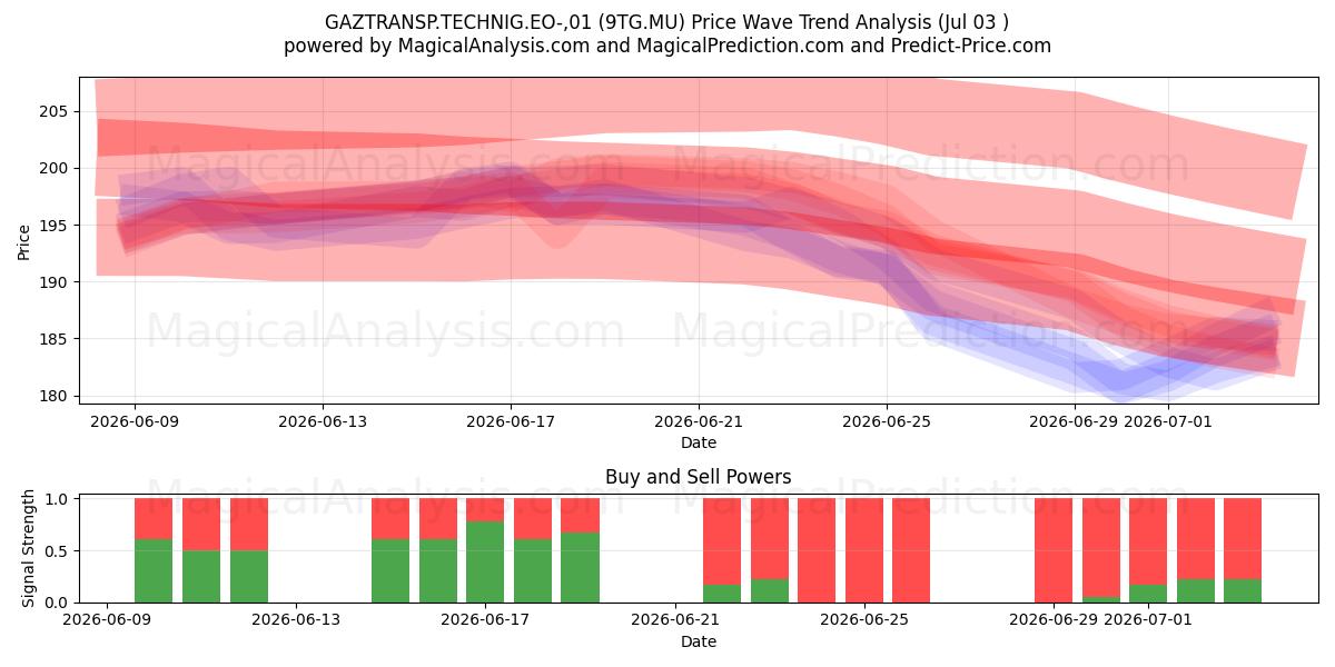  GAZTRANSP.TECHNIG.EO-,01 (9TG.MU) Support and Resistance area (02 Jul) 